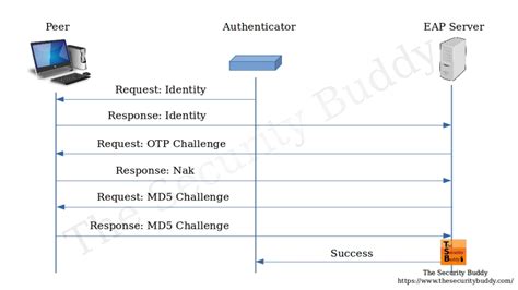 smart card 1x|Extensible Authentication Protocol (EAP) for network access.